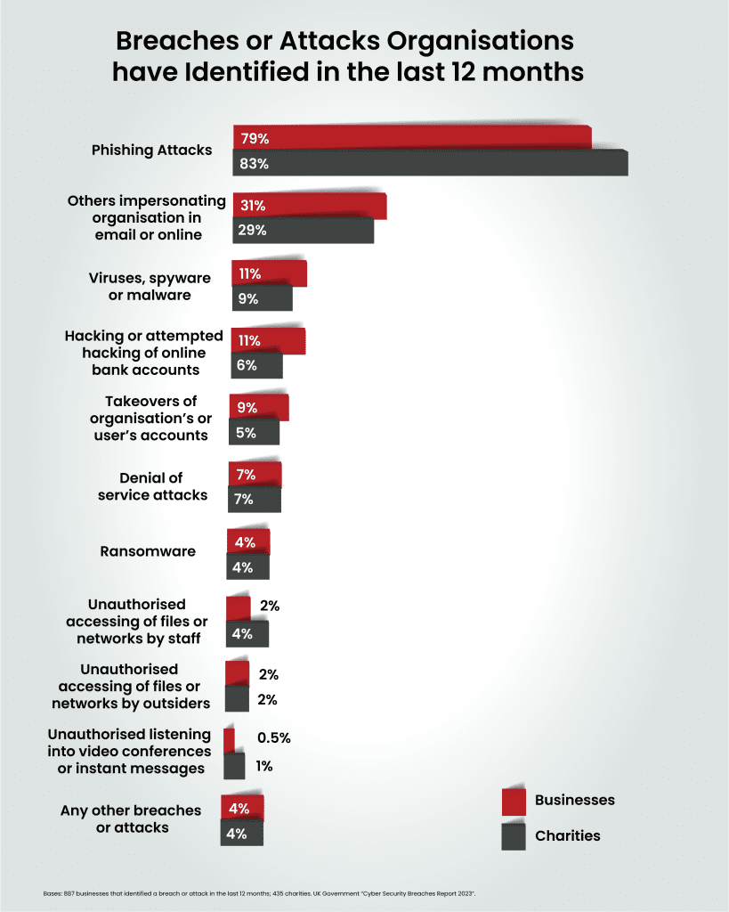 Data Breaches or Attacks Organisations have Identified in the last 12 months