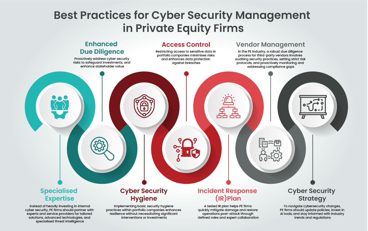 Best Practices for Cyber Security Management in Private Equity Firms 