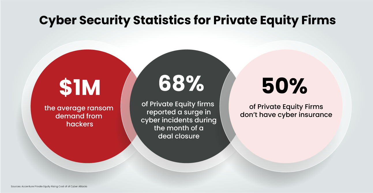 Cyber Security Statistics for Private Equity Firms