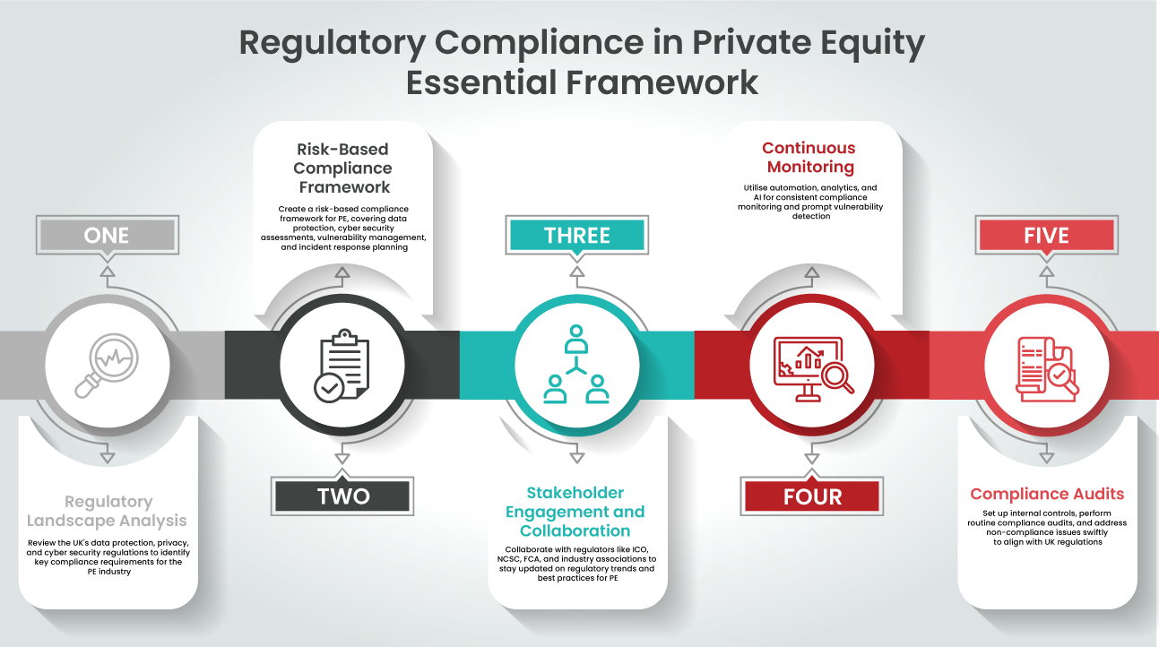 Regulatory Compliance in Private Equity Essential Framework