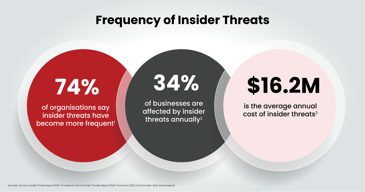 Cyber Security Insider Threats Frequency