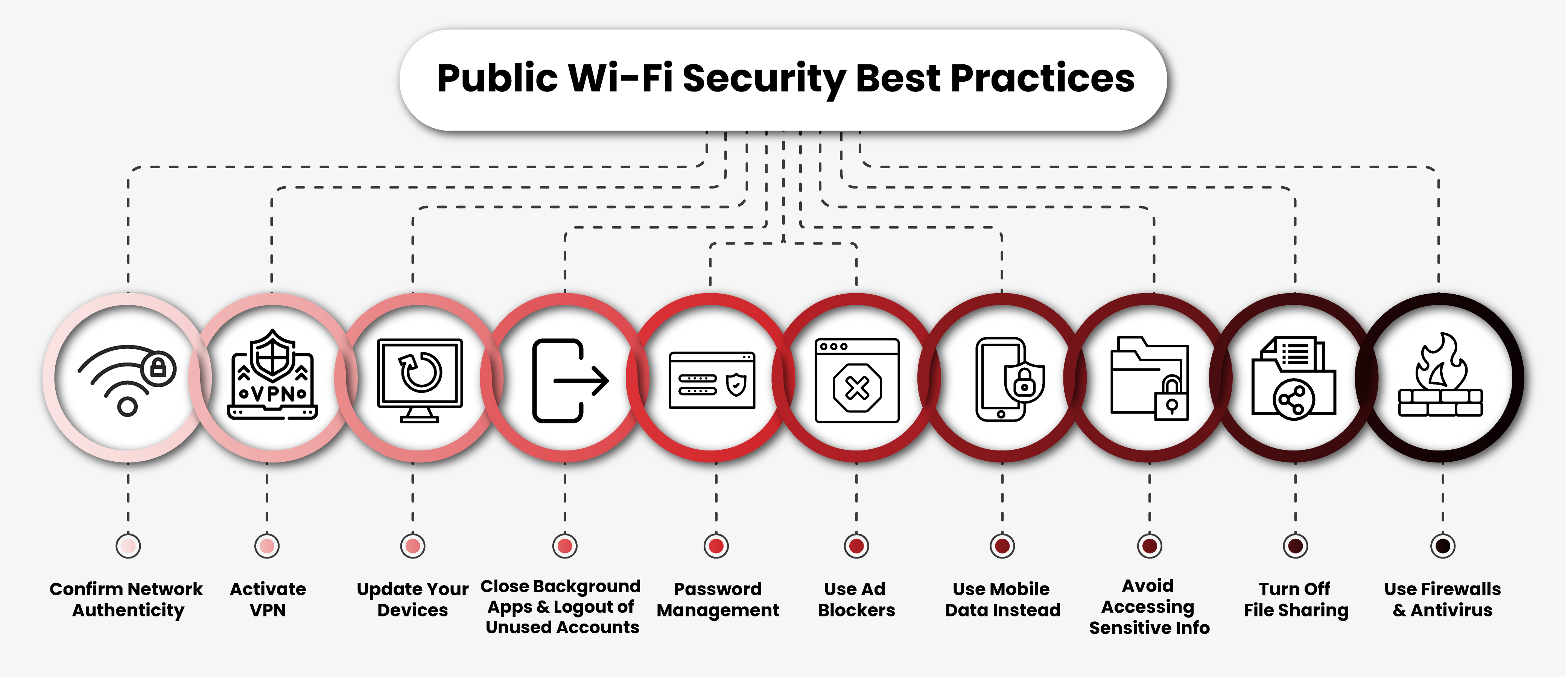 Public Wi-Fi Security Best Practices